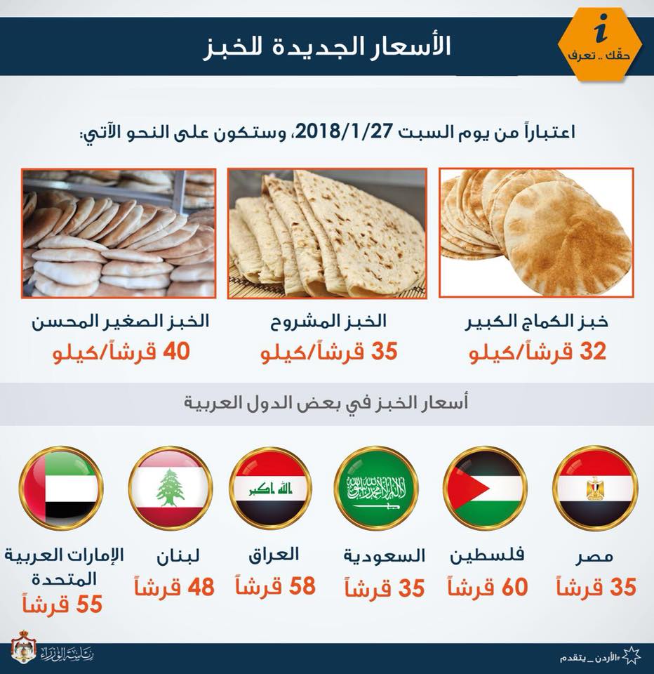 أسعار الخبز الجديدة في الأردن وباقي الدول العربية الأخرى
